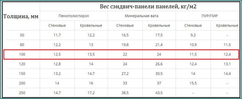 Фото толщины, веса сэндвич панелей с разными наполнителями