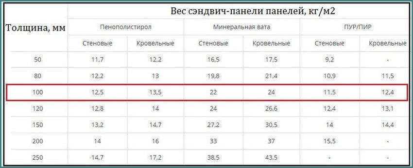 Фото толщины, веса сэндвич панелей с разными наполнителями